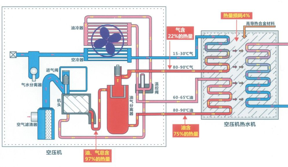 空壓機(jī)余熱回收節(jié)能系統(tǒng)工作原理